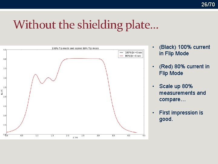 26/70 Without the shielding plate… • (Black) 100% current in Flip Mode • (Red)
