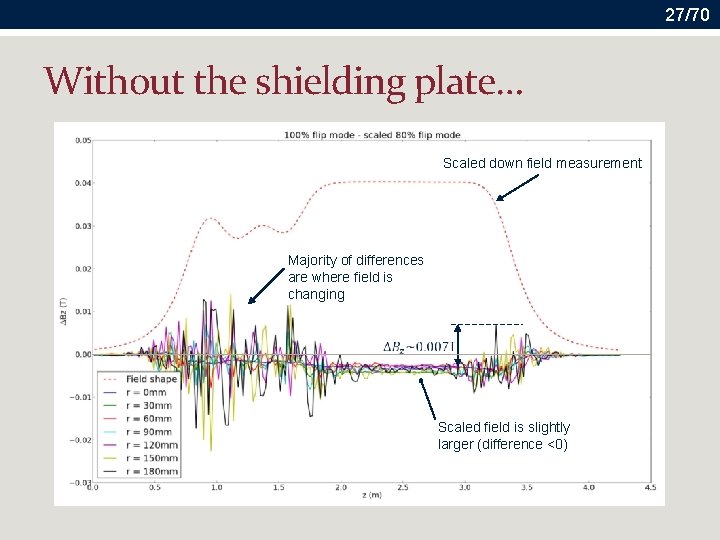 27/70 Without the shielding plate… Scaled down field measurement Majority of differences are where