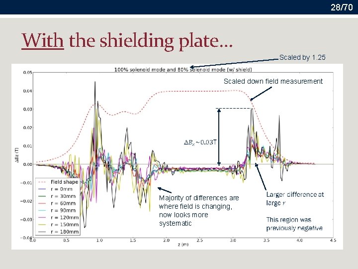28/70 With the shielding plate… Scaled by 1. 25 Scaled down field measurement Majority