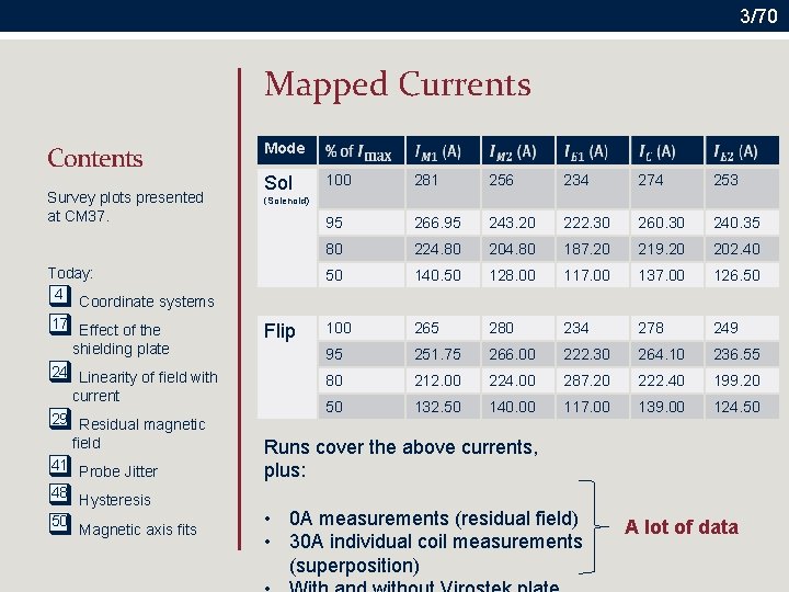 3/70 Mapped Currents Contents Survey plots presented at CM 37. Today: 4 Coordinate systems