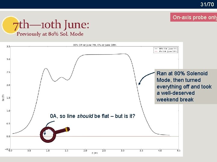 31/70 7 th— 10 th June: On-axis probe only Previously at 80% Sol. Mode