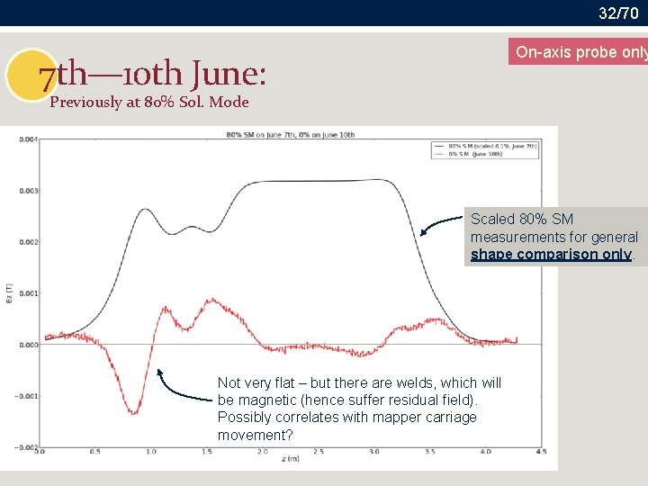 32/70 On-axis probe only 7 th— 10 th June: Previously at 80% Sol. Mode