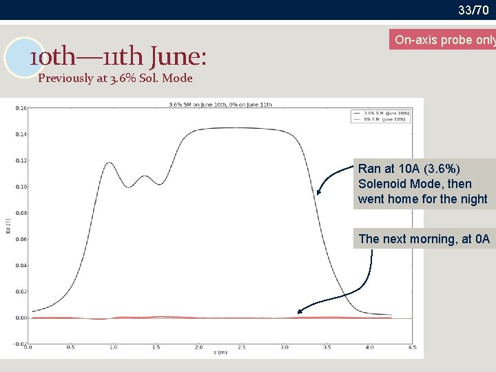 33/70 10 th— 11 th June: On-axis probe only Previously at 3. 6% Sol.