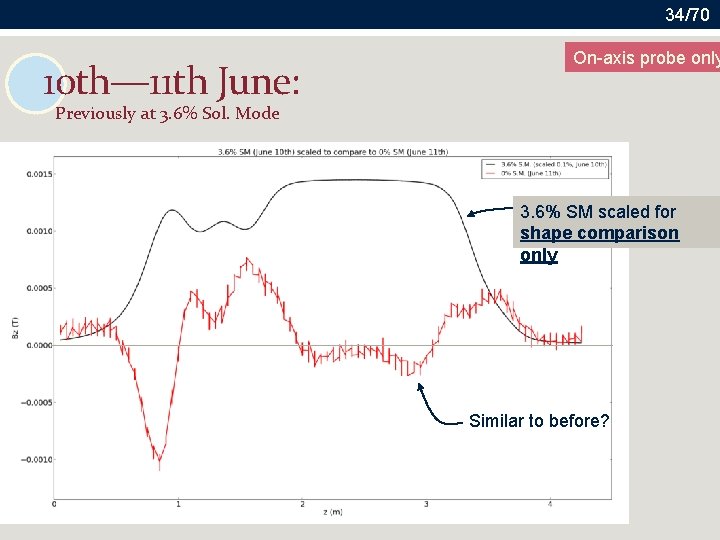34/70 10 th— 11 th June: On-axis probe only Previously at 3. 6% Sol.