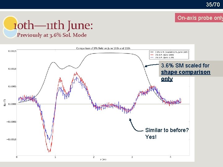 35/70 10 th— 11 th June: On-axis probe only Previously at 3. 6% Sol.