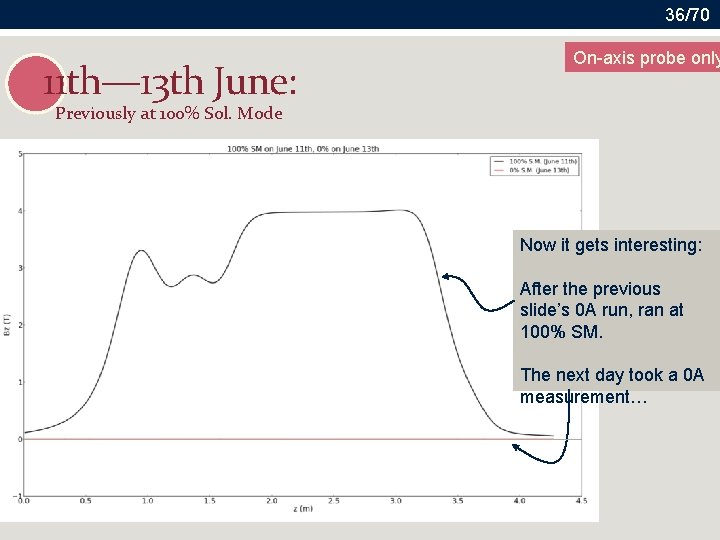 36/70 11 th— 13 th June: On-axis probe only Previously at 100% Sol. Mode