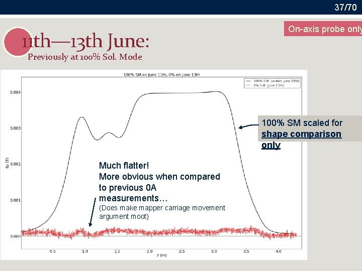 37/70 11 th— 13 th June: On-axis probe only Previously at 100% Sol. Mode