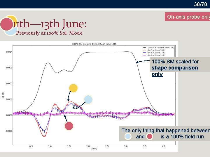 38/70 11 th— 13 th June: On-axis probe only Previously at 100% Sol. Mode