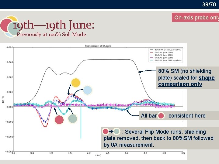 39/70 On-axis probe only 19 th— 19 th June: Previously at 100% Sol. Mode