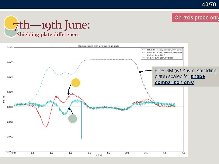 40/70 7 th— 19 th June: On-axis probe only Shielding plate differences 80% SM