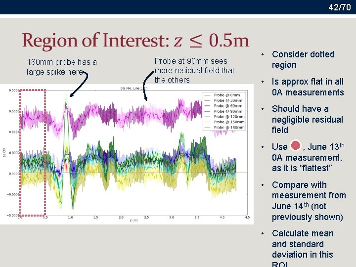 42/70 180 mm probe has a large spike here Probe at 90 mm sees