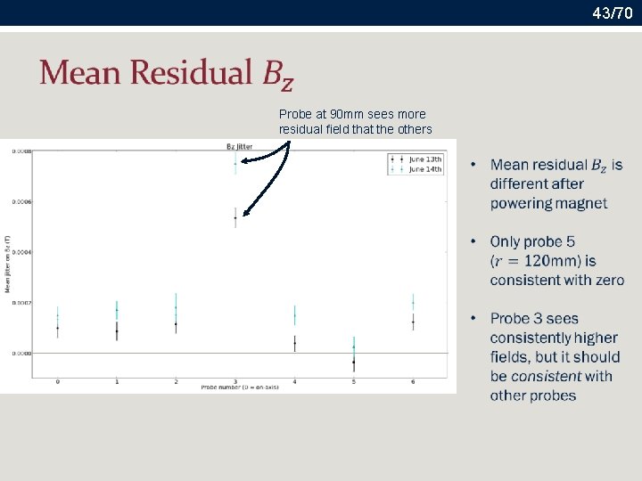 43/70 Probe at 90 mm sees more residual field that the others 