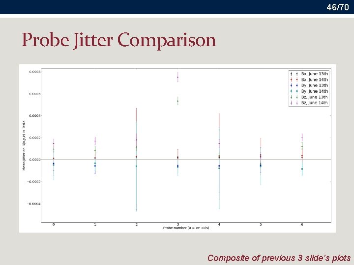 46/70 Probe Jitter Comparison Composite of previous 3 slide’s plots 