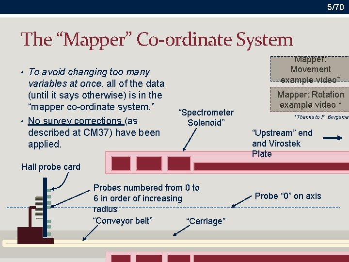 5/70 The “Mapper” Co-ordinate System Mapper: Movement example video* • To avoid changing too
