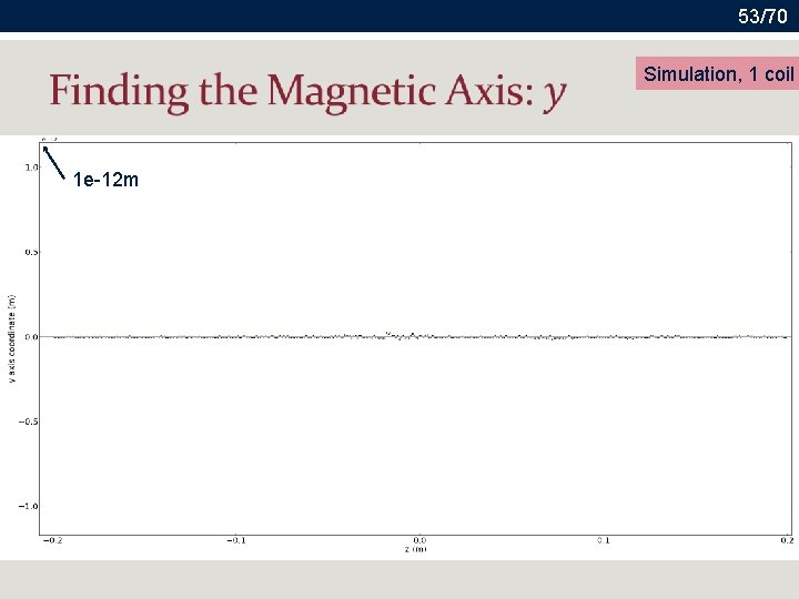 53/70 Simulation, 1 coil 1 e-12 m 