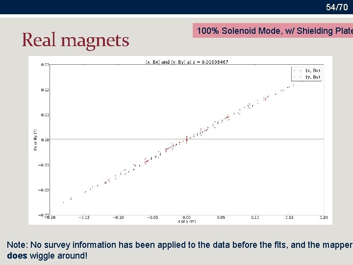 54/70 Real magnets 100% Solenoid Mode, w/ Shielding Plate Note: No survey information has