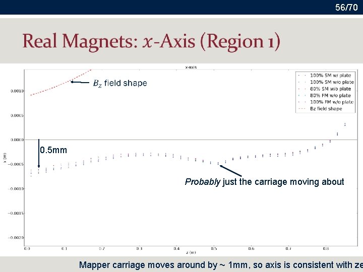 56/70 0. 5 mm Probably just the carriage moving about Mapper carriage moves around