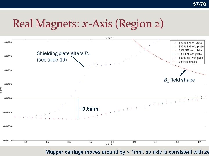 57/70 ~0. 8 mm Mapper carriage moves around by ~ 1 mm, so axis