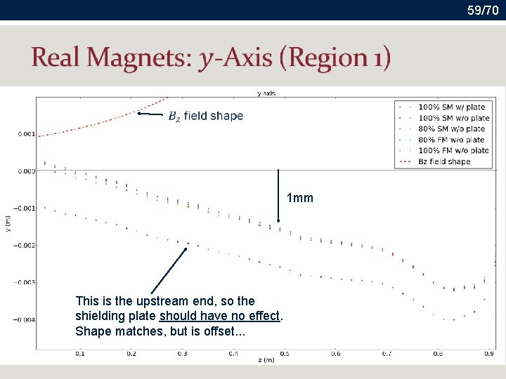 59/70 1 mm This is the upstream end, so the shielding plate should have
