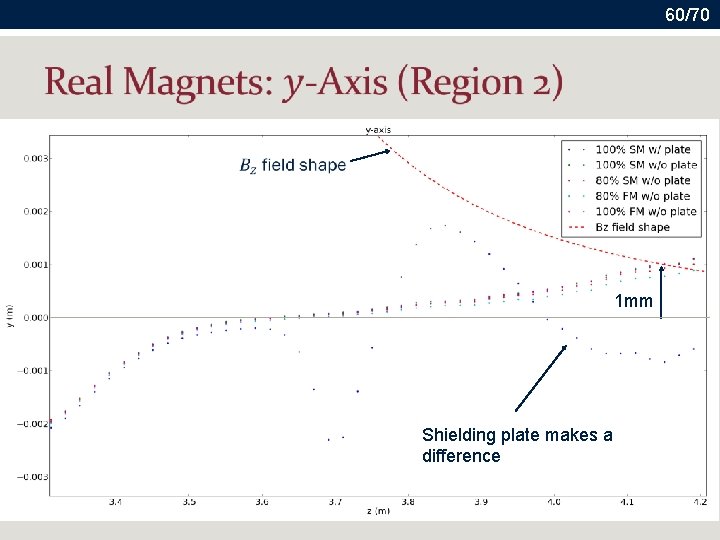60/70 1 mm Shielding plate makes a difference 