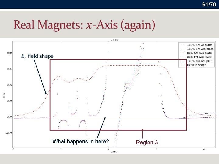 61/70 What happens in here? Region 3 
