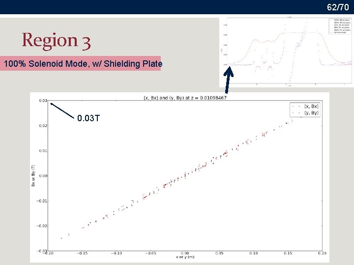 62/70 Region 3 100% Solenoid Mode, w/ Shielding Plate 0. 03 T 