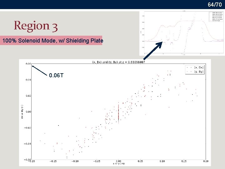 64/70 Region 3 100% Solenoid Mode, w/ Shielding Plate 0. 06 T 