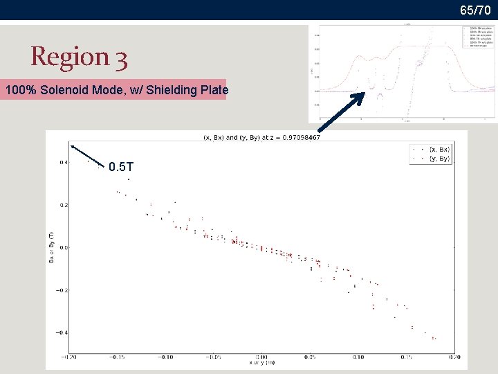 65/70 Region 3 100% Solenoid Mode, w/ Shielding Plate 0. 5 T 