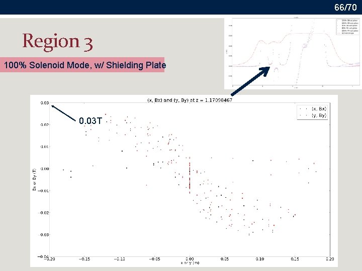 66/70 Region 3 100% Solenoid Mode, w/ Shielding Plate 0. 03 T 