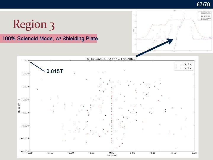 67/70 Region 3 100% Solenoid Mode, w/ Shielding Plate 0. 015 T 