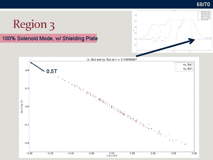 68/70 Region 3 100% Solenoid Mode, w/ Shielding Plate 0. 5 T 