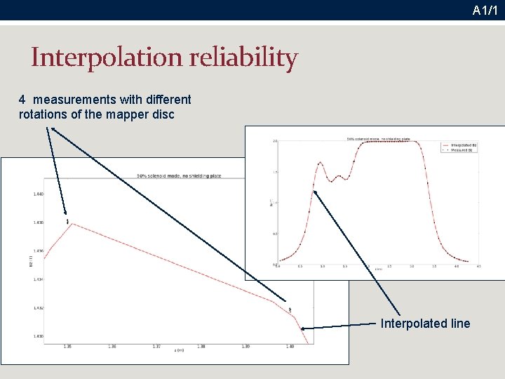 A 1/1 Interpolation reliability 4 measurements with different rotations of the mapper disc Interpolated