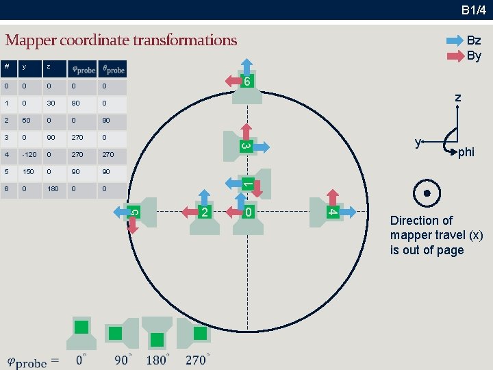 B 1/4 Mapper co 0 rdinate transformations y z 0 0 0 1 0