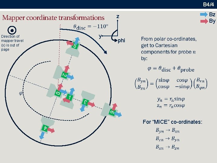 B 4/4 y Direction of mapper travel (x) is out of page Bz By