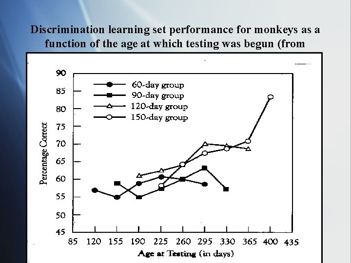 Discrimination learning set performance for monkeys as a function of the age at which