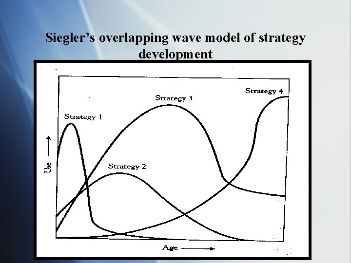 Siegler’s overlapping wave model of strategy development 