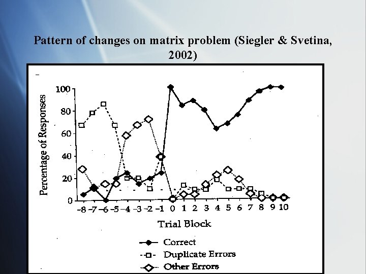 Pattern of changes on matrix problem (Siegler & Svetina, 2002) 