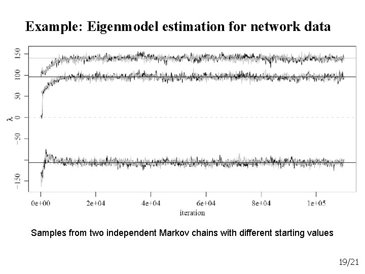 Example: Eigenmodel estimation for network data Samples from two independent Markov chains with different
