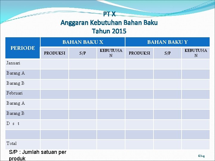 PT X Anggaran Kebutuhan Baku Tahun 2015 PERIODE BAHAN BAKU X PRODUKSI S/P KEBUTUHA