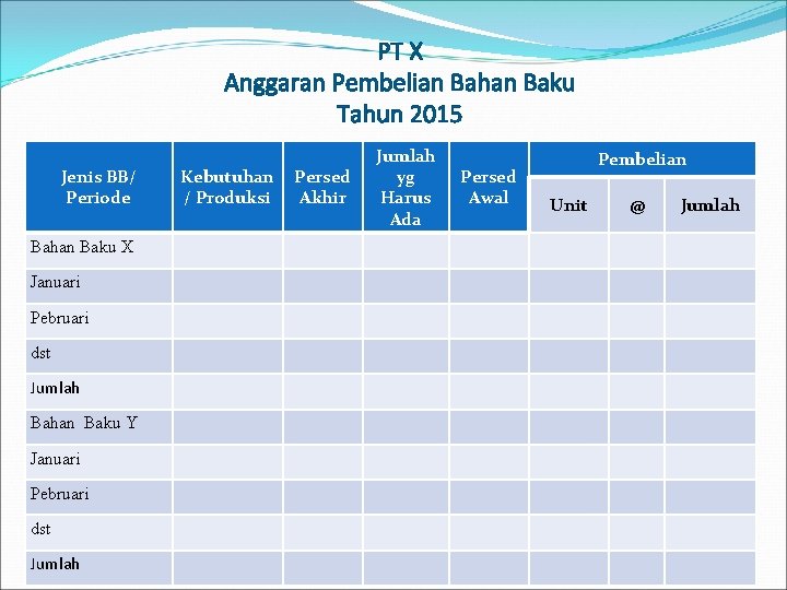 PT X Anggaran Pembelian Bahan Baku Tahun 2015 Jenis BB/ Periode Kebutuhan / Produksi