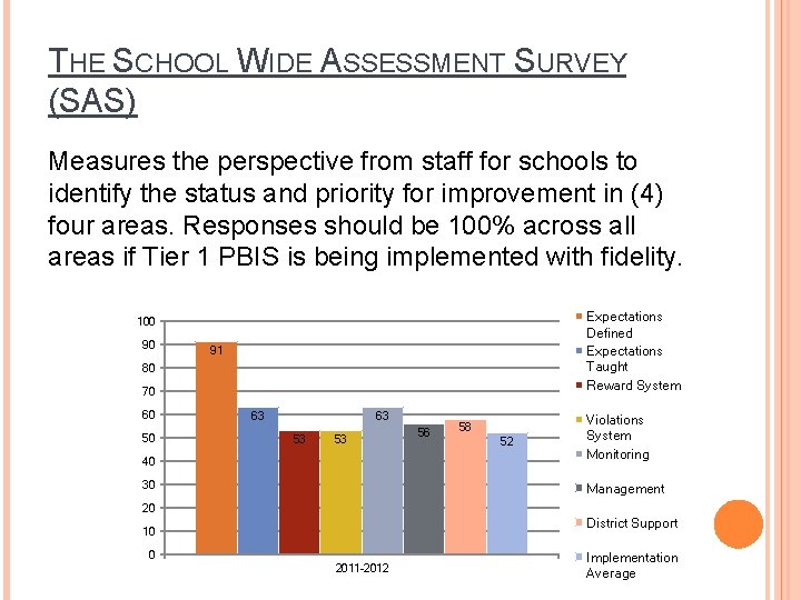 THE SCHOOL WIDE ASSESSMENT SURVEY (SAS) Measures the perspective from staff for schools to