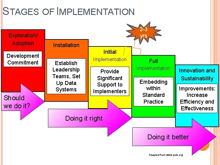 STAGES OF IMPLEMENTATION Exploration/ Adoption Development Commitment Should we do it? 2 -3 yrs