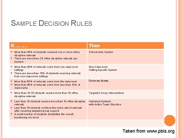 SAMPLE DECISION RULES If……… Then • More than 35% of students received one or