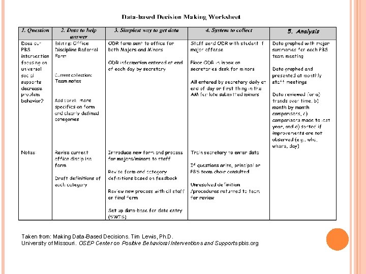 Taken from: Making Data-Based Decisions. Tim Lewis, Ph. D. University of Missouri. OSEP Center