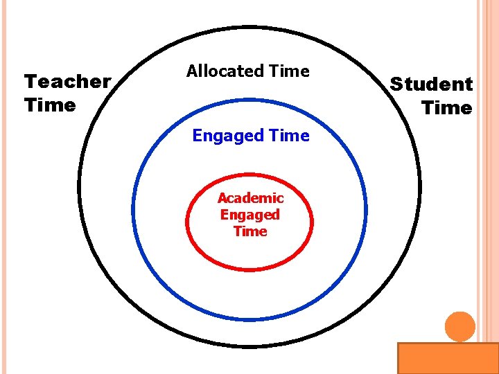 Teacher Time Allocated Time Engaged Time Academic Engaged Time Student Time 