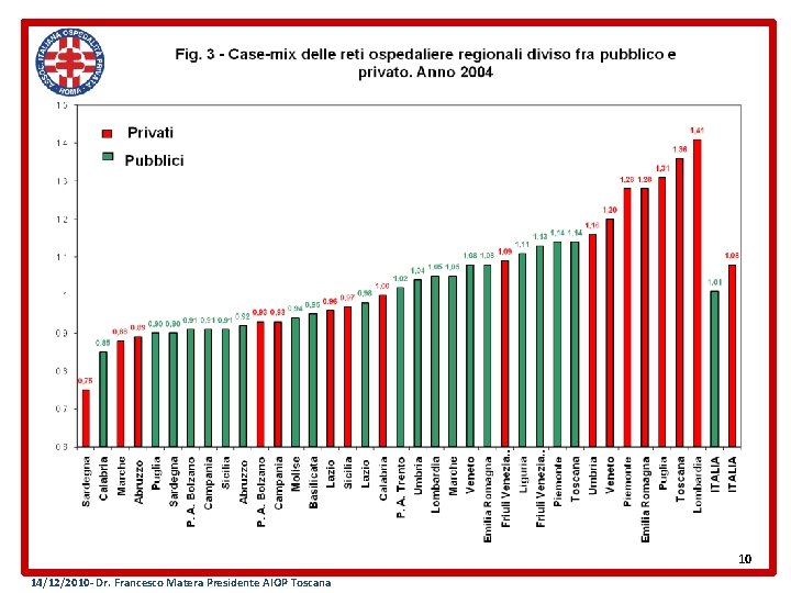 10 14/12/2010 - Dr. Francesco Matera Presidente AIOP Toscana 