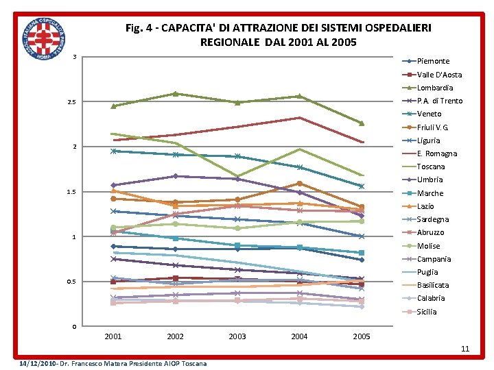 Fig. 4 - CAPACITA' DI ATTRAZIONE DEI SISTEMI OSPEDALIERI REGIONALE DAL 2001 AL 2005