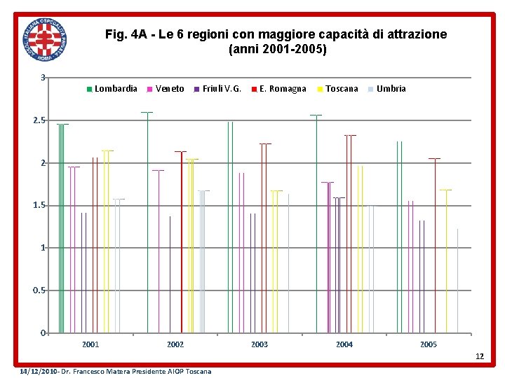 Fig. 4 A - Le 6 regioni con maggiore capacità di attrazione (anni 2001