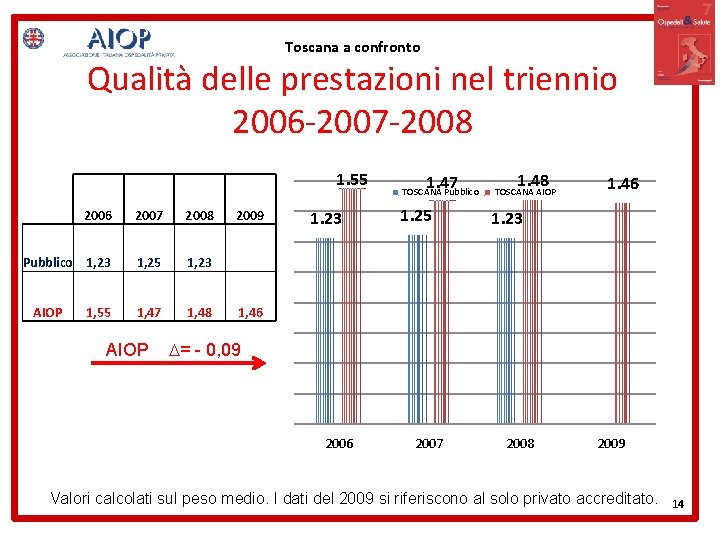 Toscana a confronto Qualità delle prestazioni nel triennio 2006 -2007 -2008 1. 55 2006