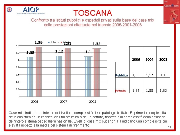 TOSCANA Confronto tra istituti pubblici e ospedali privati sulla base del case mix delle